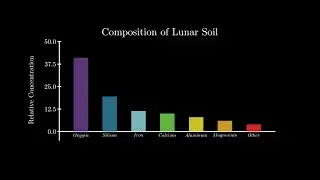 Manim Example | How to Show Bar Chart in Manim