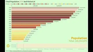 Chad Population 2020 And Historical