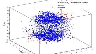 Heavy Ion Collision in UrQMD