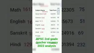rpsc 2nd grade teacher vacancy 2022 subject vice. form appiled and per seat ratio
