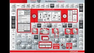 Oracle Database Architecture Part2