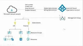 Understanding Azure Subscription Tenant  and resource group
