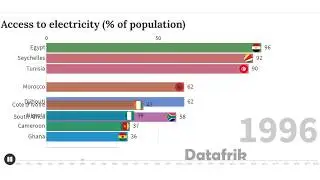 Top 10 African Countries With Most Access to Electricity (1990-2018) - DATAFRIK