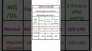 Blood Sugar Level Chart #shorts