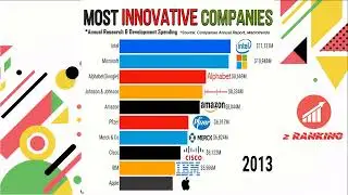 Name the most expensive research and development organizations || ranking 2001 to 2021