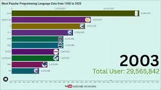Most Popular Programming Language: Data from 1958 to 2025  | The 100 Data
