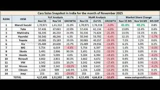 🚗 November 2025 Car Sales Report India | Top Selling Cars, Brands & Market Trends!
