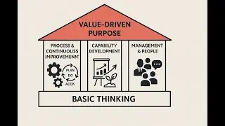 Lean - Transformation Framework - Ein Vorgehen f&uuml;r eine strukturierte Transformation