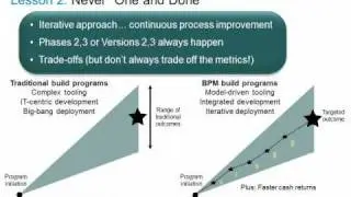 Business Process Management Best Practices - IBM