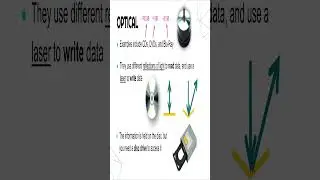 Optical Storage GCSE #gcse  #computerscience  #designandtechnology  #online #learning #education