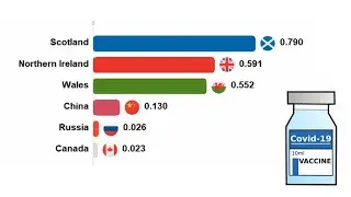 Ranking Countries by Covid-19 Vaccination Doses Administered per 100 #shorts