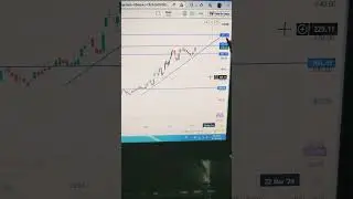 Ongc & Oil || Fundamental Technical Analysis.