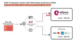 IPSI Dynamic Least Cost Routing