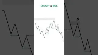 BOS vs CHOCH @trading_hills