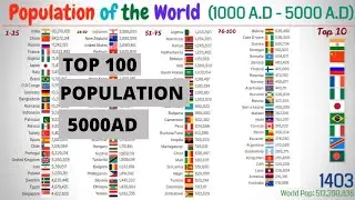 Population of the World 5000 AD ||100 Countries by Population 1000AD-5000AD ( History & Projection)