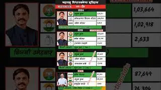 दौंड विधानसभेचा इतिहास | Daund Vidhansabha Results History |#shorts #electonstats #daund