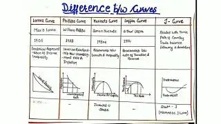 Trick to remember Economic Curves | Lorenz , Laffer , Kuznets , J curve etc