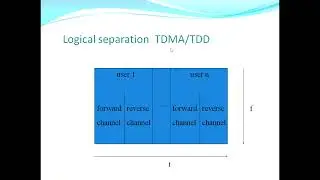 Multiple Access Techniques for Wireless Communication-FDMA  TDMASDMAPDMA
