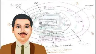Layers of Operating System (हिंदी) (Onion Peel Model)