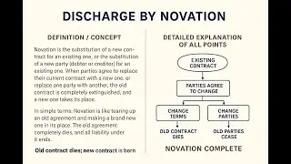 3.4 Discharge of Contract by Novation &ndash; Section 62 ICA | Types, Essentials & Case Laws