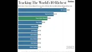 World Top 10 Richest Person 2020 Forbes | 2000-2020 Analysis |