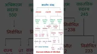 sansad ke angसंसद | लोकसभा | राज्यसभा | Indian polity Indian Constitution | भारत की संसद #shorts #gk