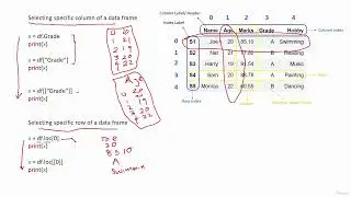 3. Selecting Specific Rows and Columns in a Dataframe