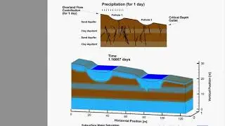 Visualization of Surface Water - Groundwater Interaction