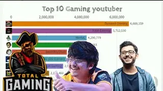 Top 10 gaming youtubers in India|| Gaming youtubers from 2017-2020