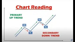 Chart Reading Part 1 -Trend Identification  Primary And Secondary  Trend  Up & Downtrend HH HL LL LH