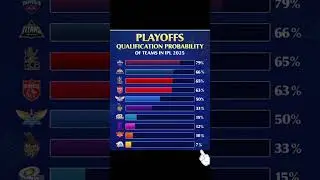 ipl 2025 playoffs scenario 😱🤯 #ipl #cricket #rcb