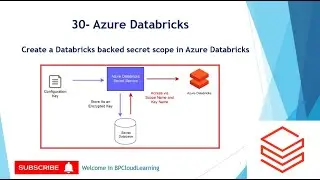 30- Create a Databricks-backed secret scope in Azure Databricks in Hindi #azuredatabricks
