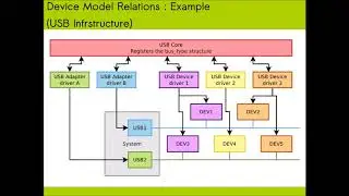 Linux Device driver 8 : linux device model | cdac notes