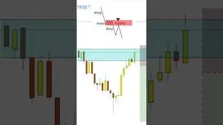 Supply zone पे Profit कैसे करें | #Supplyzone