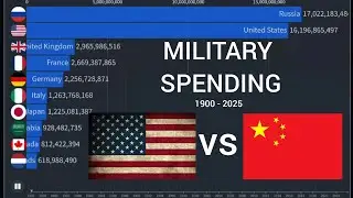 Global Military Spending Race (1900&ndash;2025)