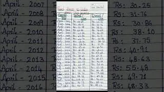 FUEL PRICES IN INDIA🇮🇳 FROM 2003 TO 2023 #gk #trend #viral #india #100k #jaihind #petrol #diesel