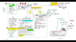IAS 2 - Revision Lecture (13 Min)