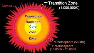 Astronomy - The Sun (13 of 16) Transition Zone