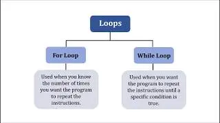 WHILE loops in Small Basic