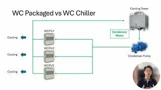 What is a Water Cooled Package Unit?