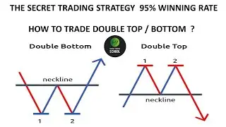 How to trade Double Top & Double Bottom with price Action ? M / W pattern | 95% winning rate.