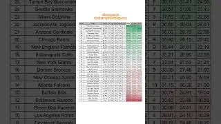 🏈 WR Fantasy Pts Allowed per Game #fantasyfootball