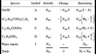 Stoichiometry Tables to Get Concentration as a Function of Conversion