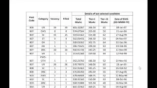 SSC CGL 2020 Final Result Out/Official Cut Off