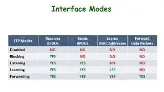 Cisco Switches:  STP - Port States