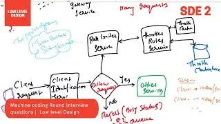 Rate Limiter Low & High Level Design & Implementation | Token Bucket & Sliding Window Algorithms