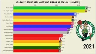 Top 15 NBA Teams with the Most Wins (1946 - 2021)