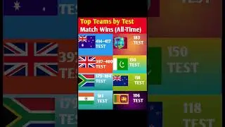 Most Test Wins in Cricket History 🏏 | Australia No.1। Test Cricket Records #shorts #test #australia