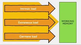 3 minutes to  boost maths attainment: Cognitive Load Theory