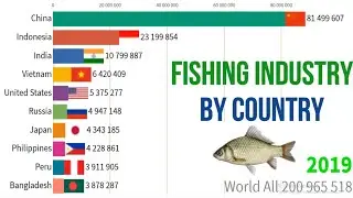 Top 10 Largest Fish Producing Countries In The World